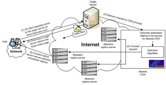 SW 공학트렌드 동향분석 Webzine 그림 11_CDN(Akamai) 적용사례 출처 : http://www.cloudbus.org/cdn/rd/cdns.html 의외로많은개발자들이 CDN 을활용하지않고있으며, 특히 Tomcat 과같은 WAS 에서정적리소스를돌리는상황이많이발견했다. 이렇게성능관점보다는단순한구현에만치중되는개발사례가의외로많이존재했다.