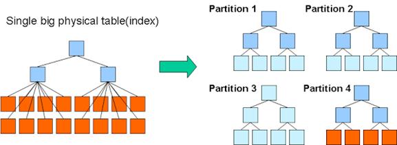 다음 < 그림 12> 는하나의큰테이블을내부적으로여러개의테이블로나누어성능을최적화하는방법을사용한예이다. 그림 12_Partitioning 정책적용사례 출처 : http://yoshinorimatsunobu.blogspot.kr/2011/05/proper-handling-of-insert-mostly-select.