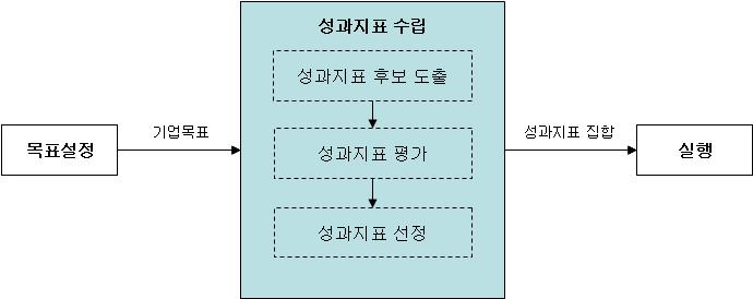 연구개발부문의핵심성과지표수립방법론김태성, 조남욱 을도모하고구성원들의동기를자극하게되지만, 바람직하지않은성과지표는구성원들의사고와행동의초점을잘못된방향으로유도하게되어의욕을저하시키게되고결과적으로기업전체의성과저하로나타나게된다. 성과지표에관한연구는최근균형성과지표의도입확산에따라균형성과지표관점에서의성과지표수립에관한연구가많이이루어졌다 [3][7].