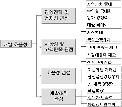 한국산업경영시스템학회 2007 춘계학술대회논문집, 2007. 5. 22 단계에서핵심성공요인의가중치를부여하기위해계층적의사결정론 (Analytic Hierarchy Process; AHP) 를이용한다. 마지막단계에서는성과지표를평가하고이를실행하기위한운영안을작성한다.