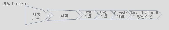 연구개발부문의핵심성과지표수립방법론김태성, 조남욱 < 그림 3> 과같이연구개발프로세스를 6단계로구분하고개발제품군에따라부서를분류하였다. < 그림 3> 개발부문프로세스분석 기존프로세스분석결과를토대로현업인터 뷰, 브레인스토밍등의과정을거쳐후보성과 지표를 도출하였다. 도출된 후보 성과지표는 성과지표그룹화기준에따라 < 표 3> 과같이 분류하였다.