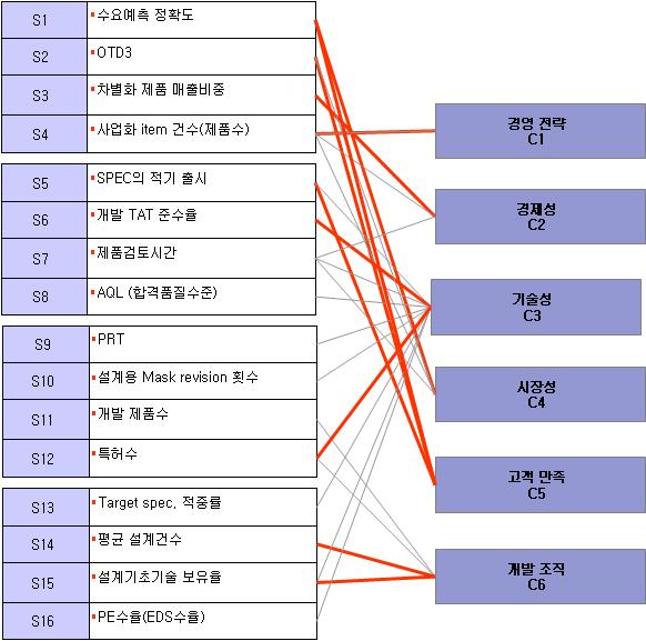 의적기출시율, 개발TAT, Sample 납기대응율, 고객Claim율 수요예측정확도, 사업Item건 수, 제품검토시간, 차별화 Pkg.