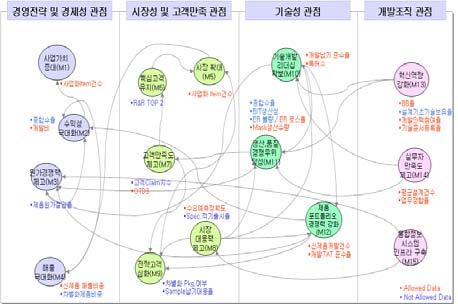 한국산업경영시스템학회 2007 춘계학술대회논문집, 2007. 5. 22 용되게되는데, 전략지도에근거해서핵심성공요인의입력지표와출력지표를선정하게된다. 기술성 개발조직 차별화 Pkg.