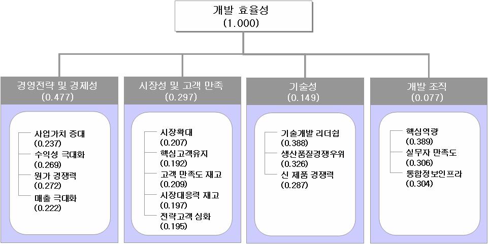 과같이핵심성과지표별가중치를부여하였다. 최종적으로정의된성과지표는 < 표 4> 에나타나있다. 정의된성과지표는전략지도에의해핵심성과지표와연계되고핵심성과지표의정략적가중치를이용하여각부서의정량적평가에활용된다. 3.4 성과지표실행확정된성과지표의활용을위해서는성과지표를이용한평가가이루어져야한다. 본연구에서는부서별효율성을측정하기위해서 DEA 기법을활용하였다.