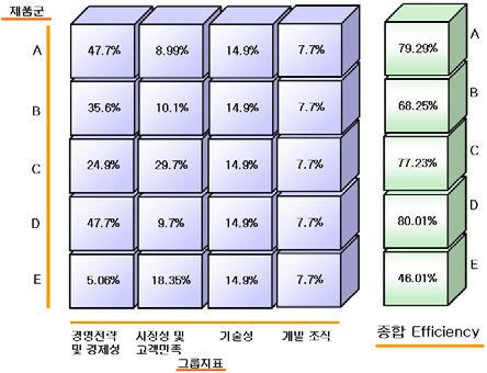 연구개발부문의핵심성과지표수립방법론김태성, 조남욱 개발조직 Engineering Run Loss Mask 생산수량 신제품개발건수 개발 TAT 준수율개발인력참여율평균설계건수 ea 688 404 139 407 - ea 1412 930 140 759 - 건 16 7 5 8 24 % 9.9 9.6 10.0 9.