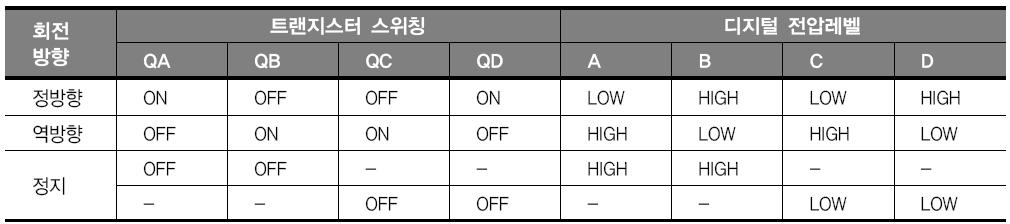 39/45 Section 09 H- 브리지회로를이용한소형 DC 모터정 역회전