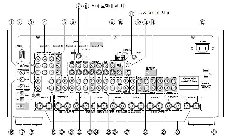 AV 리시버시작하기 - 계속 후면패널 1. RI REMOTE CONTROL 이 RI(Remote Interactive) 단자를다른 Onkyo 기기의 RI 단자와서로연결하여리모컨으로컨트롤할수있는리모컨시스템을구성할수있습니다. RI를사용하기위해서는반드시 AV 리시버와다른기기간에아날로그오디오연결이되어있어야만합니다. 만약디지털로만연결되어있을경우동작하지않을수있습니다.