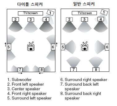 스피커연결하기 스피커연결하기 스피커설정 가장이상적인서라운드사운드를즐기기위해서는 7 개의스피커와하나의파워드서브우퍼가필요합니다. 아래표는보유하고있는스피커의숫자에따라사용할수있는채널에대한표입니다. 액티브서브우퍼의연결알맞은케이블을사용하여아래그림과같이 AV 리시버의 SUBWOOFER PRE OUT 출력을액티브서브우퍼의입력에연결하도록합니다.