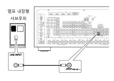 스피커연결숫자와는상관없이액티브서브우퍼는깊고강력한저음을위해서사용하실것을권장합니다. 가장이상적인서라운드사운드시스템을구성하기위해서는기본적으로제공되는마이크를사용하여스피커를설정하시기바랍니다. (40 페이지참고 ) 스피커라벨부착 AV 리시버의양극 (+) 스피커단자는쉽게확인할수있도록색으로구분되어있습니다. 음극 (-) 스피커단자는모두검정색을사용합니다.