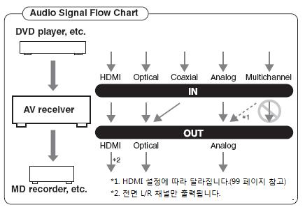 AV 기기연결하기 HDMI 모니터설정을 No 로적용한경우 HDMI 모니터설정을 No(46 페이지참고 ) 로적용한경우, 비디오신호는다음그림과같이 AV 리시버에서처리가됩니다. 컴포지트비디오및 S 비디오소스는컴포넌트비디오출력으로업컨버트가적용됩니다. 만약 AV 리시버의 COMPONENT VIDEO OUT을 TV에연결한경우이방법을사용합니다.