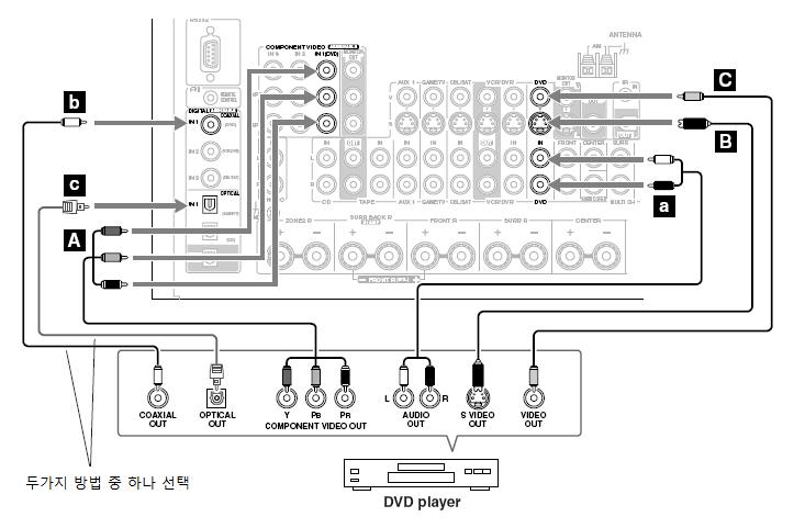 AV 기기연결하기 DVD 플레이어연결하기 1 단계 : 비디오연결 DVD 플레이어에서지원하는연결타입 (A, B 또는 C) 에맞게아래그림과같이연결하도록합니다. 만약 A 연결방법을사용하는경우, AV 리시버와 TV 사이의연결이같은방법을사용하여연결할수있도록해야만합니다.