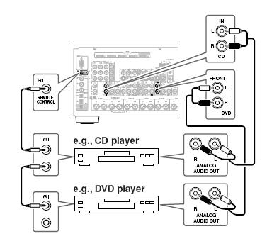 AV 기기연결하기 Onkyo RI 기기연결하기 1 단계 : 연결하고자하는 Onkyo의 RI 지원기기를 AV 리시버와아날로그 (RCA) 단자를사용하여연결합니다. 2 단계 : RI 커넥터를서로연결합니다.( 아래그림참고 ) 3 단계 : MD, CDR 또는 RI DOCK 기기를사용하는경우, 입력디스플레이를변경합니다.