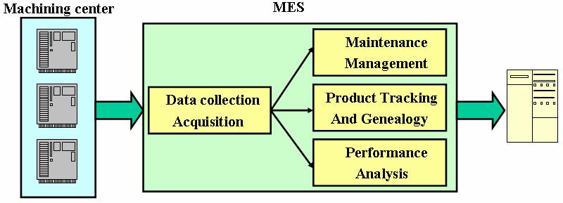 Fig. 1-1 Schematic Diagram of E-manufacturing