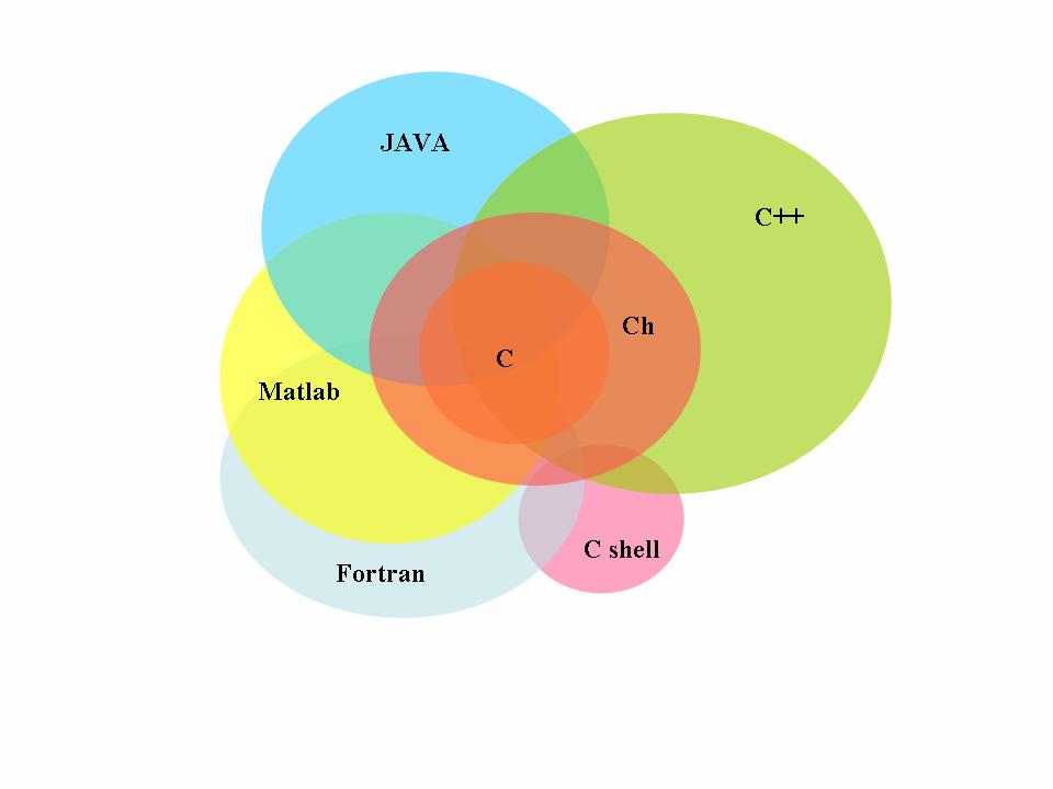 Fig. 2-4 Ch versus