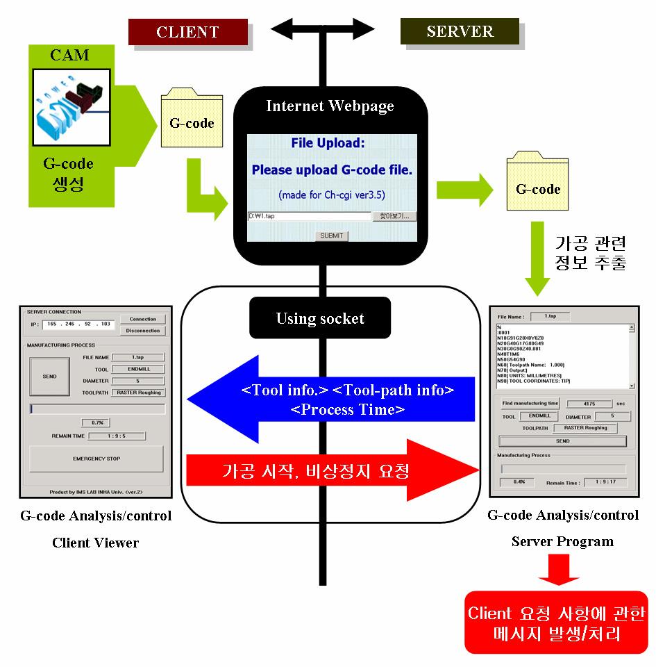 Fig. 3-7 Process flow of