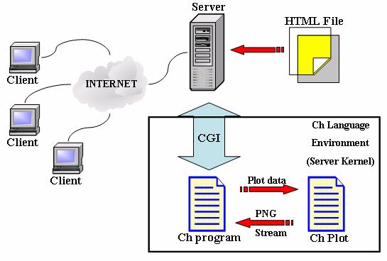 Fig. 3-11 Communication between HTTP