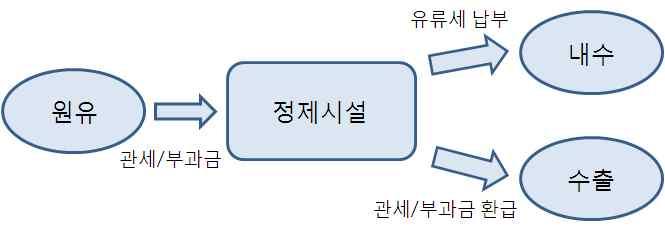 대규모상업용석유저장시설의차질없는확보