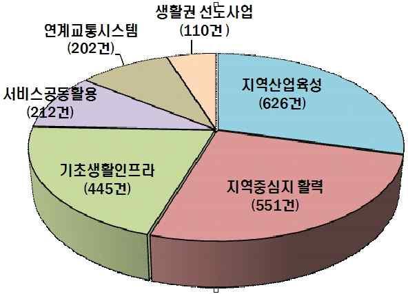 3 생활권 사업제안 현황 4 생활권 유형별 주요사례예시 개 생활권 주도로 주민 삶의 질 향상을 위한 사업 총 56 건 제안 2,146 생활권별 평균 건 38 ㅇ 분야별 전통산업 육성 산단 조성 관광자원 개발 등 지역산업 육성이 가장 많고 건 마을만들기 도시재생 등 지역중심지 활력 증진 건 상