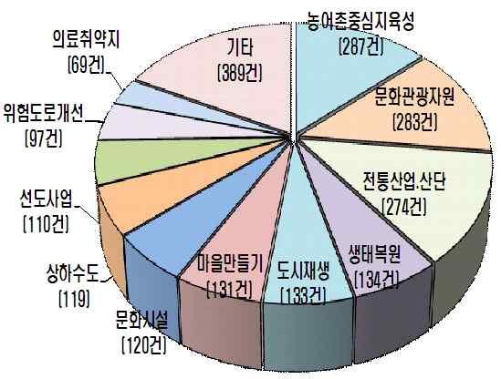 도시재생 133건, 일자리종합지원센터 51건, 슬레이트지붕 철거 44건 등 ** 쓰레기소각시설 39건, 화장시설 12건, 가축분뇨시설 5건 별 사업수 > < 분야 < 세부기능별 사업수 >, 중추도시생활권 사례 충북 청주시 인근 개 군 + : 구분 생활권 청주시 청원군 증평군 보은군 진천군