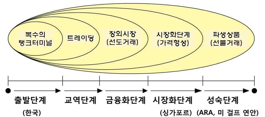 2. 오일허브의중요성 < 오일허브발전단계 > 왜한국이동북아오일허브가돼야하나?