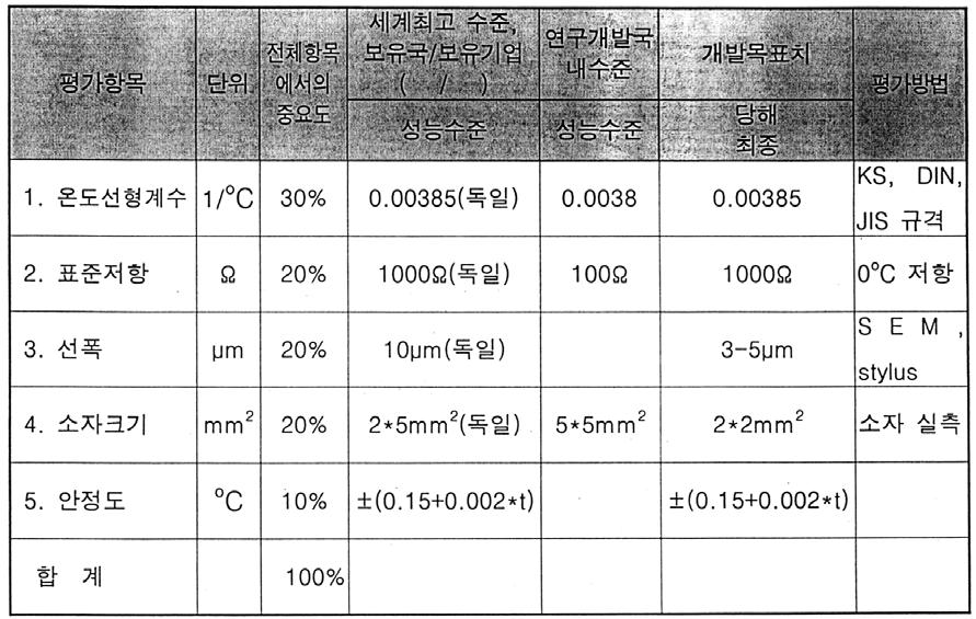 제 2 장기술개발내용과방법 제 1 절개발기술의평가방법및평가항목 표. 5 개발기술의평가방법및평가항목 1.