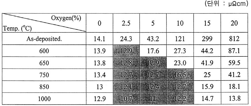2. 거대입성장된백금박막의특성 2-1. 전기적특성의변화 표 7 산소분압및후열처리온도에따른백금박막의비저항및미세구조의변화 표 7 은증착조건및후열처리온도에따른미세구조의및전기적물성변화를나타 내는표이다. 표에서검게표시된부분이거대입성장을일으킨백금박막을나타내 고있다. 표에나타난바와같이최적의조건에서증착된박막은 600 열처리에 의해서도거대입성장을나타냄을알수있다.