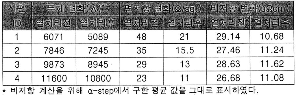 2-3. 두께에따른 TCR 변화 최적화된거대입자성장조건에서두께를 0.6-1.2 μm로변화시키며소자를제작하 였다. 거대입성장현상은일정두께이상에서만구현되는것으로현재당사에서 는 0.5 μm의두께이상에서재현성있는거대입성장현상을구현하고있다. 두께 에따른열처리전후의물성변화는표 8 과같다. 열처리후에는모두거대입성장 현상을보이고있으며비저항값도 bulk 10.