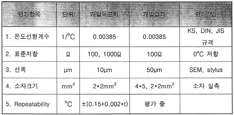 제 4 장결론및기대효과 표. 10 항목별개발목표치및개발결과 Si 기판을사용하여백금박막온도센서를개발하였다. 실리콘기판사용을사용하여공업규격에맞는백금박막온도센서를개발한것은당업계에서는세계최초로여겨진다. 가정용및공업용온도센서의수요가증가하고특히전자소자부품의輕薄短小化경향에따라고성능백금박막온도센서의수요는증가일로에있다.