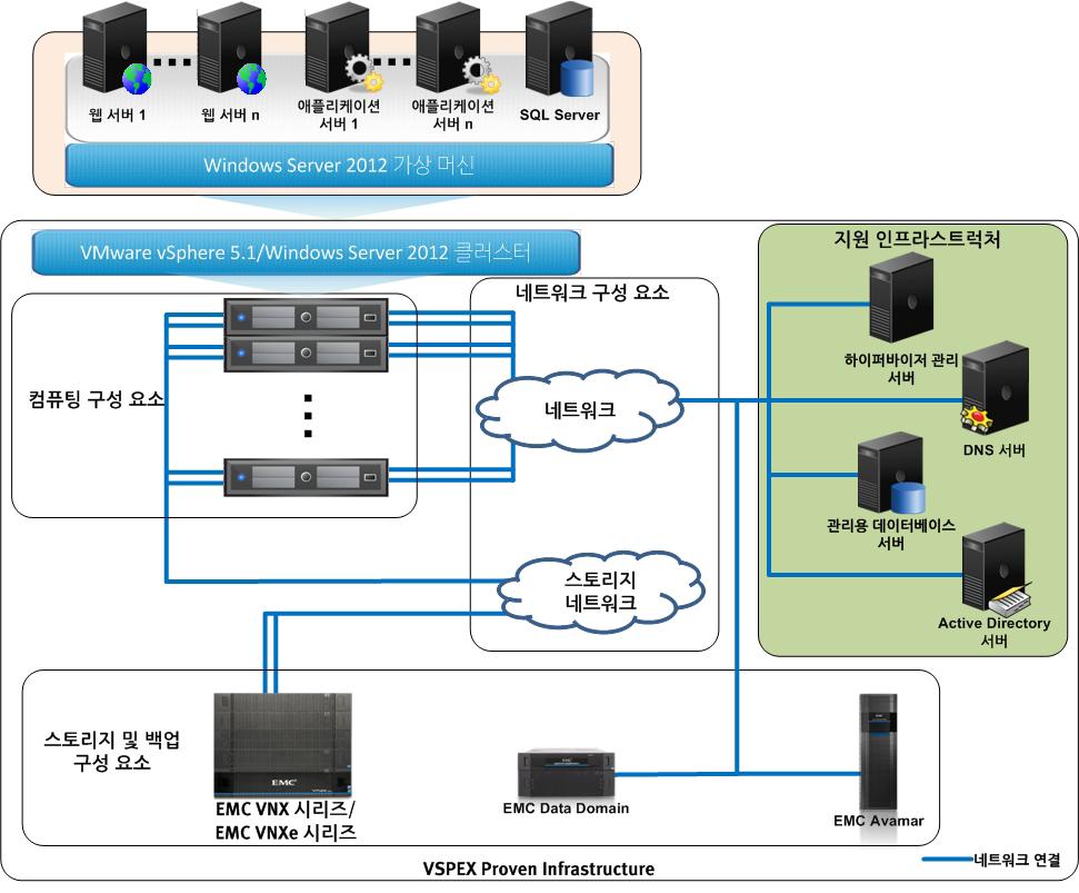 3 장 : 솔루션개요 그림 1. 검증된인프라스트럭처아키텍처 주요구성요소 소개 이섹션에서는이솔루션에사용된주요기술을간략히소개합니다.