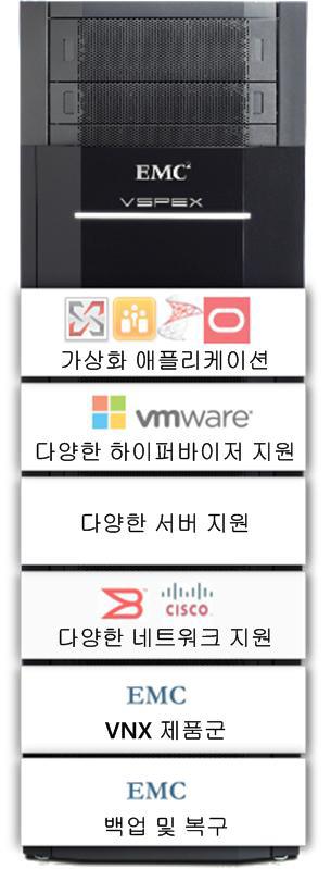3 장 : 솔루션개요 EMC VSPEX Proven Infrastructure EMC는 IT 인프라스트럭처공급업체와협력하여프라이빗클라우드환경의구축을가속화할수있도록지원하는완벽한가상화솔루션을제공합니다. VSPEX는구축속도, 사용편의성, 선택옵션, 효율성등을상당히개선하고위험을최소화할수있는솔루션입니다.