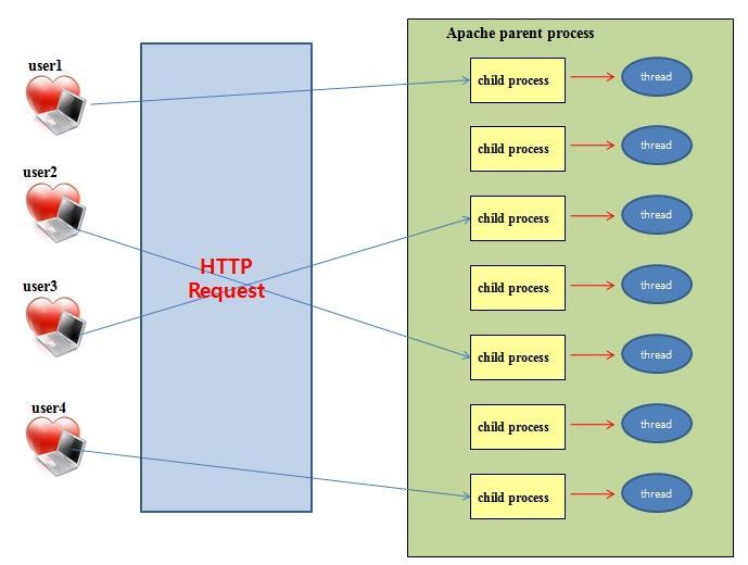 2012-02-24 Apache & Tomcat 설치및연동이남규 10/34 3 Apache Web Server Apache Web Server 는웹브라우저에서요청하는 HTML 문서나이미지, 파일등을 HTTP(Hyper Text Transfer Protocol) 을통해젂송해주는서비스프로그램이다. 3.1 Apache MPM (Prefork, worker) Apache가받아들인 Request 요청을처리하기위해 child processes 에게분배하는방식분배방식으로는 Unix 계열에서사용되는 Prefork, Worker 방식이있다.
