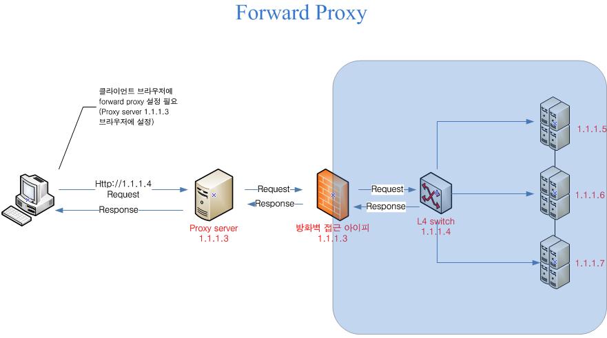 2012-02-24 Apache & Tomcat 설치및연동이남규 12/34 ServerLimit: 프로세스수의상한 ThreadLimit: 프로세스당쓰레드수의상한 ThreadsPerChild: 프로세스당쓰레드수 (ThreadLimit와거의같은의미 ) MaxClients 4096 / ThreadsPerChild 128 = 32 프로세스 ServerLimit