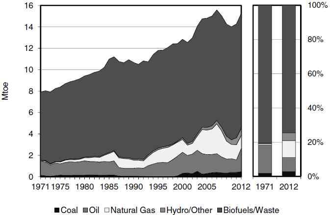 4Bcm에서 2013년 13.1Bcm( 전년대비 3.1% 증가 ) 으로증가했으며, 대부분 Yadana 가스전과 Yetagun 가스전에서생산이이루어지고있음. 현재신규가스개발사업들이계속진행되고있어서향후가스생산량은계속증가할것으로전망됨. - 생산된천연가스의대부분 (2012년기준약 87.