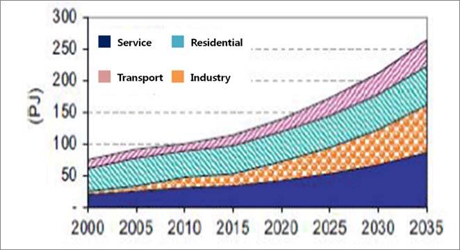 년까지연평균증가율 4% 를기록할것으로전망되며서비스기반산업의급격한증가가국가에너지소비량증가에크게기여할것으로예상 -