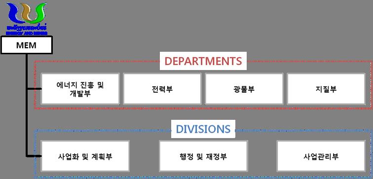 2. 주요에너지기관및정책 1) 에너지기관 라오스의에너지부문은 MEM(Ministry of Energy and Mines, 에너지광물부 ) 에서담당 < MEM 산하부처조직도 > ㅇ MEM 은라오스내전반적인에너지분야및광물부문을총괄하고있으며각종법규, 규정및전략계획을수립ㅇ MEM 의부처는성격에따라크게두부문으로분류 - DEPARTMENTS 에너지진흥및개발부 :