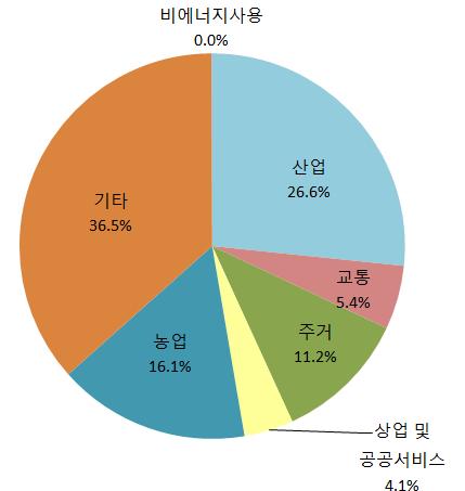 974GWh이며, 대부분을수력발전에의존하고있음 - 타지키스탄은전력의대부분을수력발전에의존하고있는특징을보이고있으며, 천연가스에의한발전량은소량에그치고있음 <