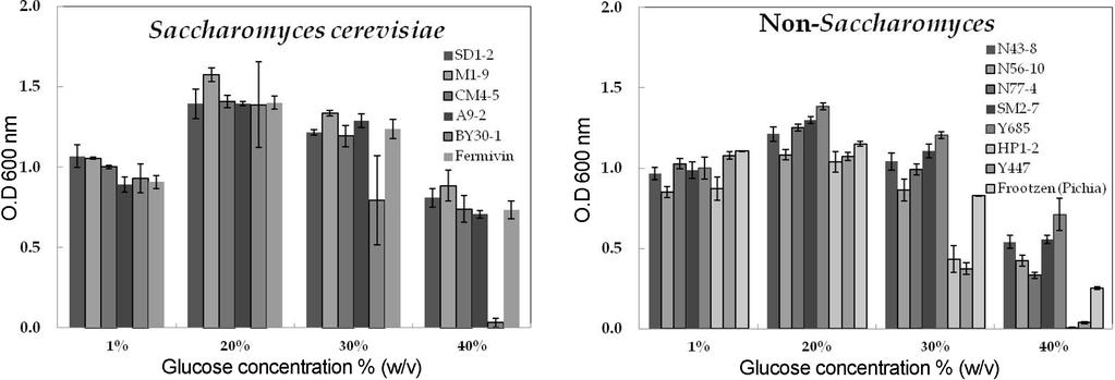 Characterization of Yeasts for Improving Liquor Quality 61 Fig. 1.