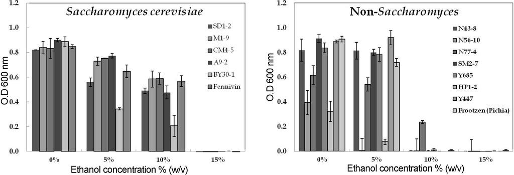 62 Baek et al. Fig. 3. Ethanol tolerance of selected wild yeast strains and commercial yeasts.