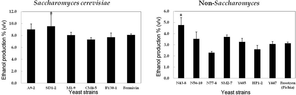 Ethanol tolerance was determined by absorbance of yeasts growth at 660 nm. The data were averages based on three trials. Fig. 4.