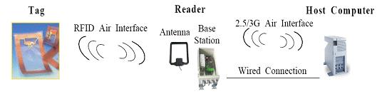 RFID 리더 (Reader) RFID 리더는태그의저장된데이터를송수신을위한안테나를이용하여정의된주파수와프로토콜에의해서, 데이터를태그로부터읽고쓸수있는기능을제공하는장치임 리더에는 RF 신호의발신, 수신과데이터디코딩기능을통해, 호스트컴퓨터와 CDMA, USB, TCP/IP 등의통신인터페이스로데이터를전송받음 (< 그림 2> 참조 )