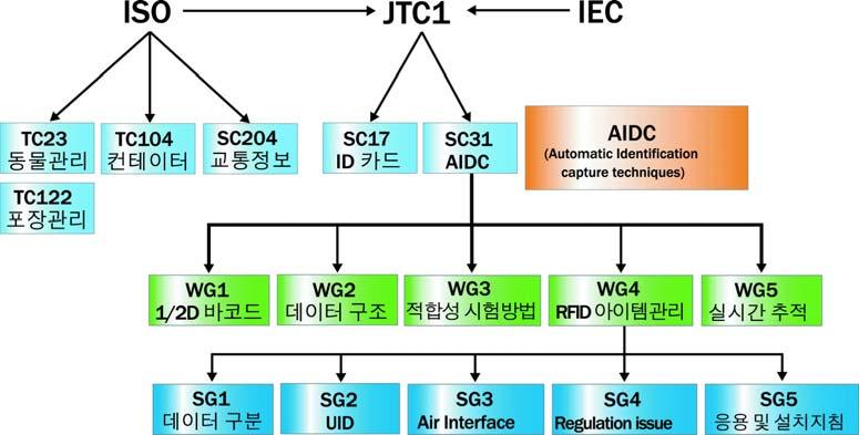 2. 주파수관련표준현황 가.