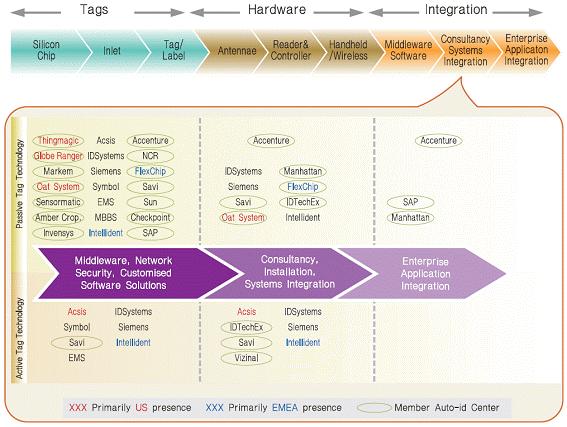 나. 분야별시장동향 RFID 시장개요 RFID 시장은크게 RFID 태그, 하드웨어, 시스템통합으로구분됨 ([ 그림 14] 참조 ) RFID 태그의범위는 IC 칩, 포장 (Packaging), 인렛 (inlet), 라벨 (Label) 등의산업으로구성