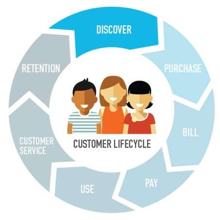 참고 : Customer Lifecycle 고객생애주기에따라챗봇도입목적과역할이달라집니다. 고객만족도에직결되는 CS 챗봇은요구되는완성도가가장높기때문에보수적으로접근해야만합니다.