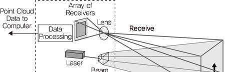 고있으며, 레이저출력사양은기본적으로 IEC Class- 1의 eye-safety 규격을만족한다. 일부제품의경우외부환경에서온도제어를위한 cooling/heating 기능을가지며, 데이터입출력을위하여 10Mbps/100Mbps Ethernet 인터페이스를지원하며, 이외에 CAN, RS232, USB 등의인터페이스를지원하기도한다.