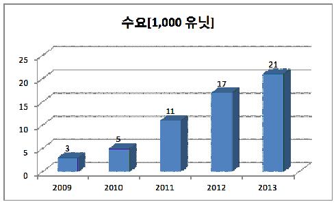 수요 [1,000 유닛 ] 3 5 11 17 21 수요 [1,000 유닛 ] 25 21 그래프 20 15 11 17 10 5 3 5 0 2009 2010 2011 2012 2013 글로벌주요자동차제조업체들은 LiD 시스템기술개발에주력하고있다. * 자료 : 차세대자동차의고도화를위한지능형센서시스템기술개발, 연구기획보고서, 지식경제부, 2011, p.65.