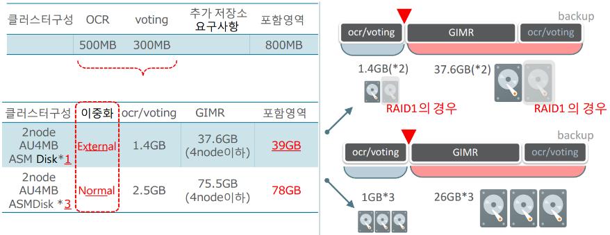 12c GIMR (Grid Infrastructure Management Repository) MGMT 의디스크공간예시 https://docs.oracle.