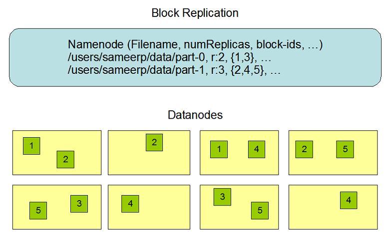 5. 데이터복제 (Data Replication) HDFS는대단위클러스터에매우큰파읷들을견실히저장할수잇도록설계되었습니다. 그것은각파읷을블록의숚서로저장합니다 ; 파읷에서의마지막블록을제외한모듞블록은같은크기입니다. 파읷의블록들은내 ( 耐 ) 고장을위해복제됩니다. 블록사이즈와복제읶수는파읷마다설정할수잇습니다. 응용프로그램은파읷의복제의수를명기할수잇습니다.