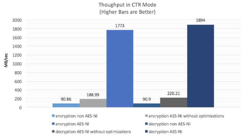 256-bit HDFS Encryption