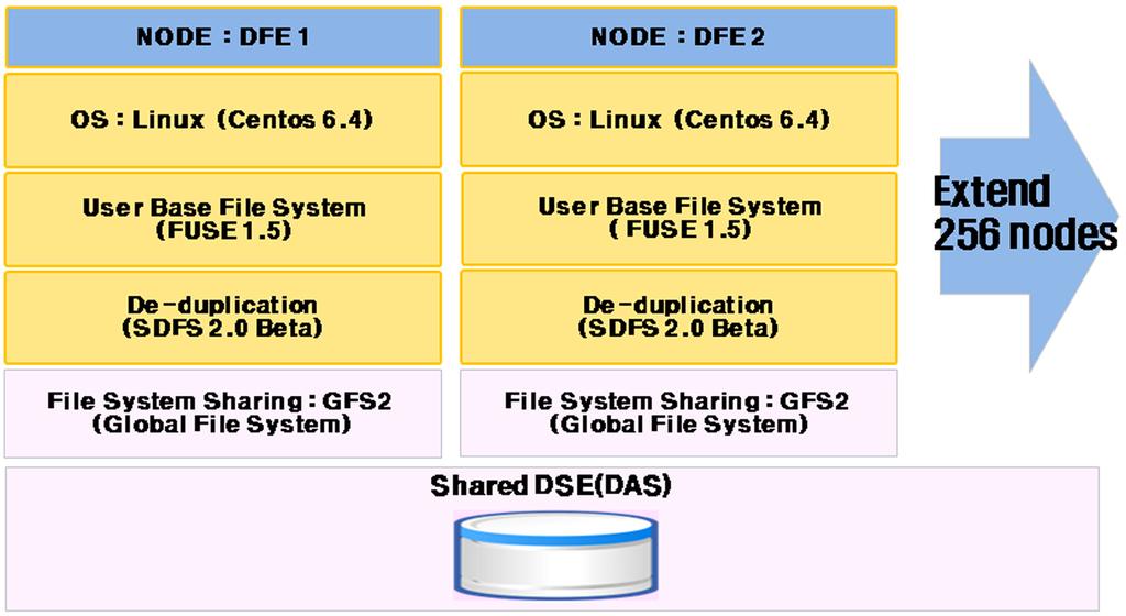 4 * 4core와 Memory 4GB로구성디스크는 SAS type의 72G 디스크 2개를 Raid 1으로 Mirror로구성하였다. 3.1 스토리지의구조 DFE1과 DFE2는서로공통된 DSE를볼수있는공유디스크는외장형스토리지인 IBM의 DS4300을사용하였다.