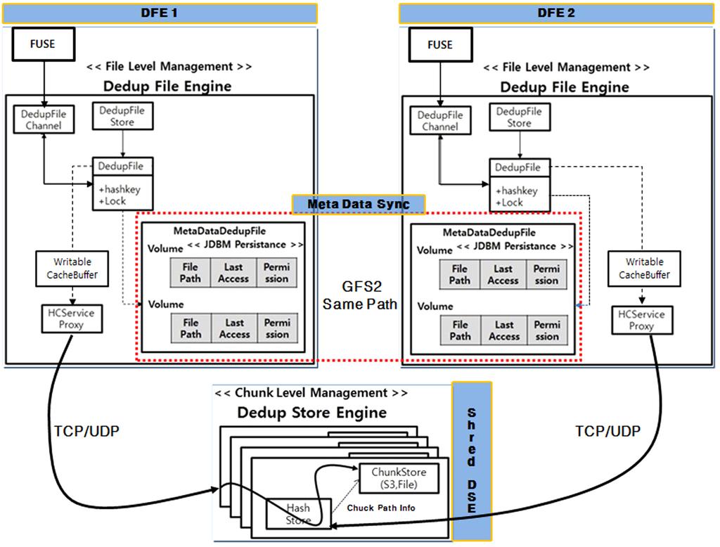 628 정보과학회컴퓨팅의실제논문지제 20 권제 12 호 (2014.12) 그림 4 이중 DFE 구조 Fig. 4 Dual DFE Structure 그림 5 단일 DFE 입력방법 Fig. 5 Data Input Method of the Single DFE GroupB의 MP3 File과 Picture File을동시에 Single DFE에네트워크를통해전송한다.